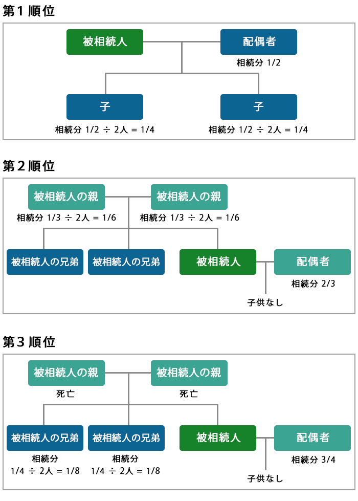 相続人